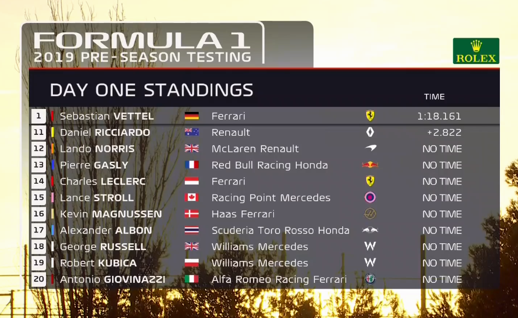 Final Standings Of Day 1 Of Testing : R/formula1